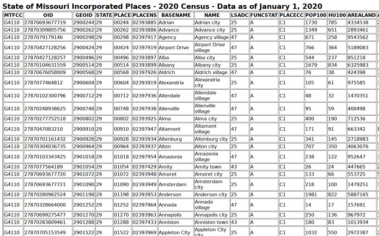 New Madrid County court docket source for 2020 Census incorporated-place population ranking